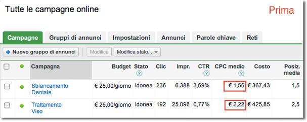 Campagna Adwords Non ottimizzata con un alto costo a click oltre i 2€