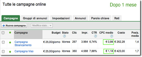 Campagna Adwords Ottimizzata con costi dimezzati