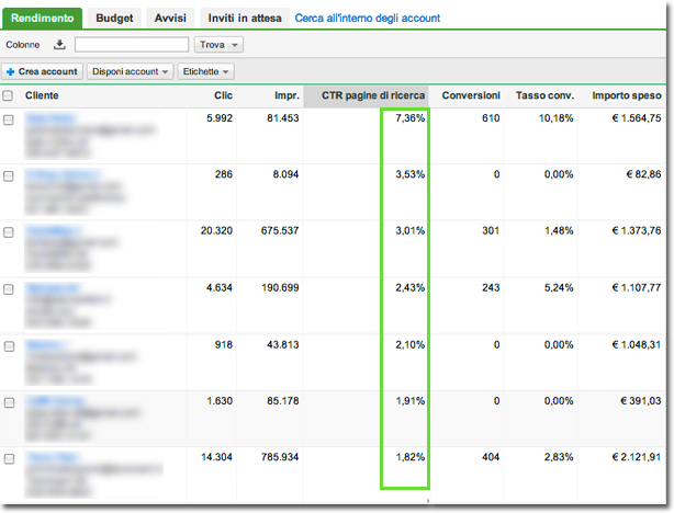 Campagne adwords Ottimizzate: In evidenza in CTR ottenuto dalle campagne