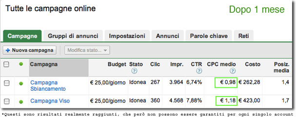 Campagna Adwords Ottimizzata con costi dimezzati
