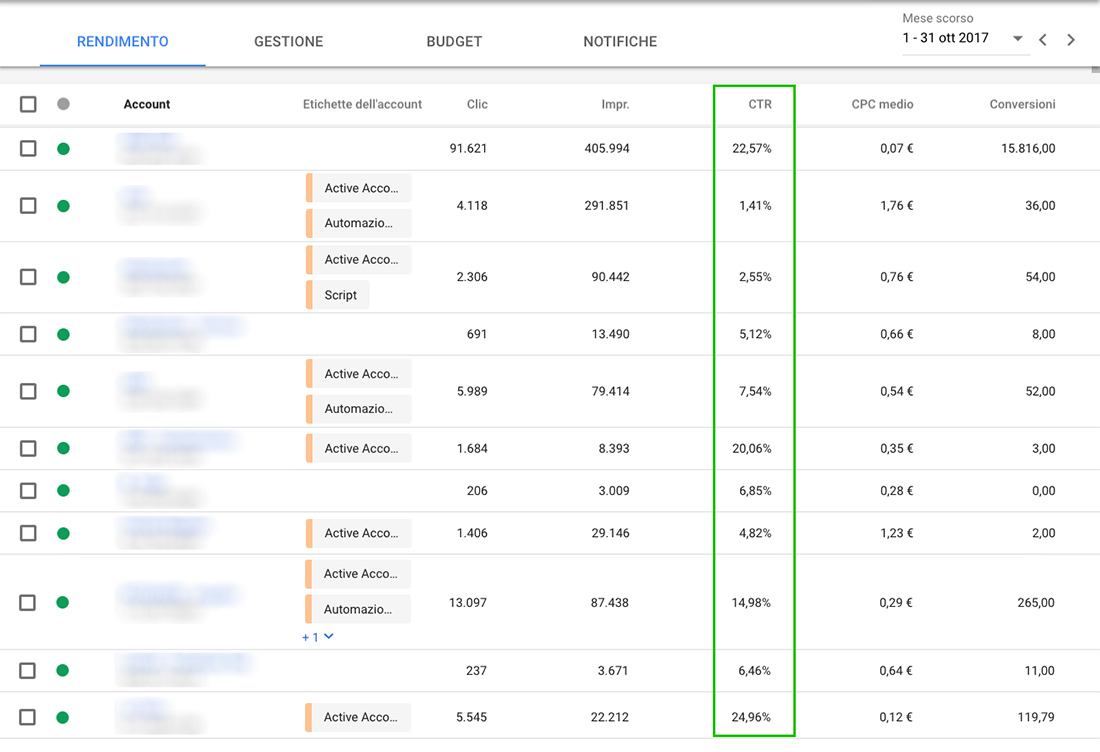 Rendimento AdWords: il CTR evidenziato è quello dell'intero account! 