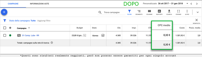 spesa a click diminuita del 60%