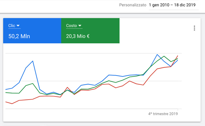 Risultati ricerca campagna AdWords: Annunci AdWords e Ricerca Organica