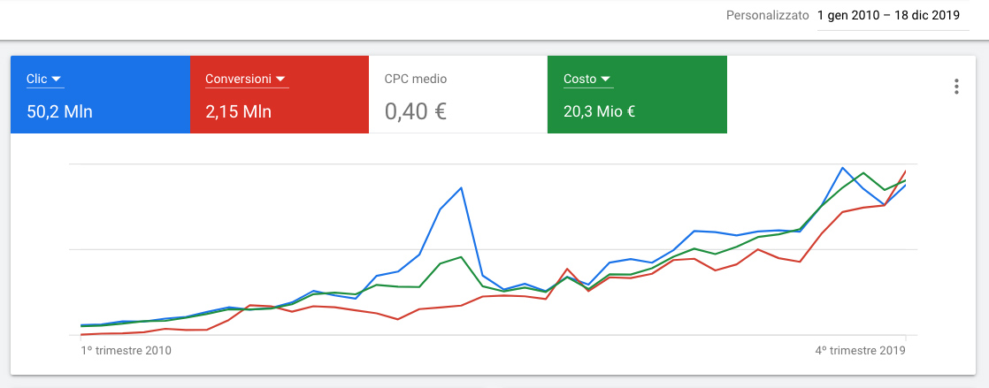 Risultati ricerca campagna AdWords: Annunci AdWords e Ricerca Organica